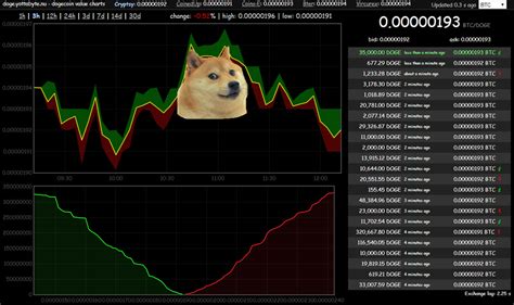 dogusd|doge coin 5 year chart.